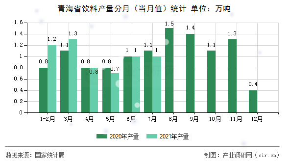 青海省飲料產量分月（當月值）統(tǒng)計