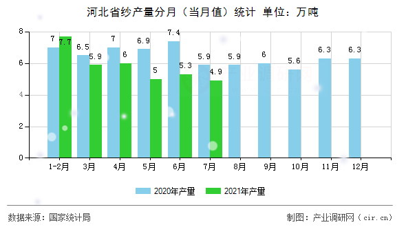 河北省紗產(chǎn)量分月（當(dāng)月值）統(tǒng)計(jì)