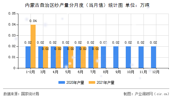 內(nèi)蒙古自治區(qū)紗產(chǎn)量分月度（當(dāng)月值）統(tǒng)計圖