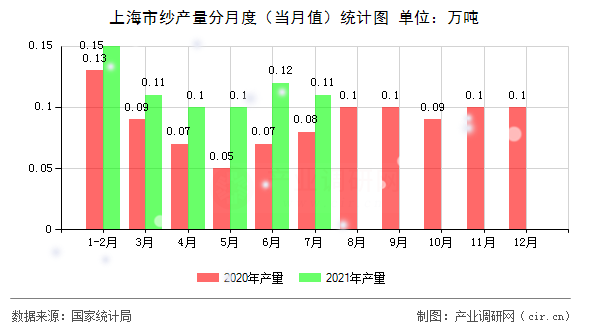 上海市紗產(chǎn)量分月度（當(dāng)月值）統(tǒng)計(jì)圖