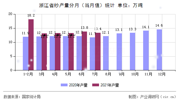 浙江省紗產(chǎn)量分月（當(dāng)月值）統(tǒng)計(jì)