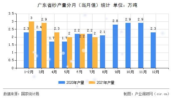 廣東省紗產(chǎn)量分月（當(dāng)月值）統(tǒng)計