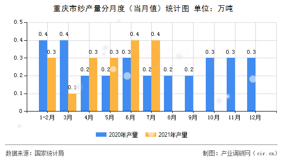 重慶市紗產(chǎn)量分月度（當(dāng)月值）統(tǒng)計(jì)圖