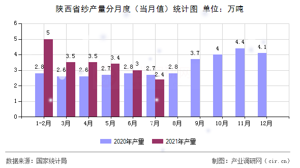 陜西省紗產(chǎn)量分月度（當(dāng)月值）統(tǒng)計圖