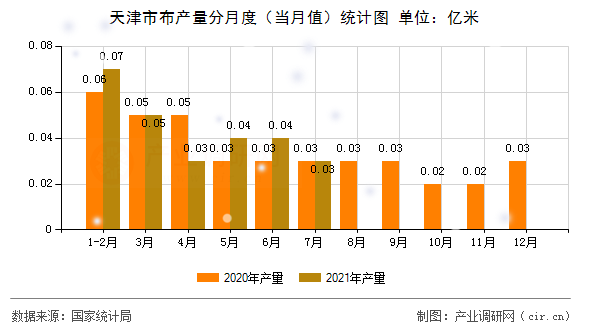 天津市布產(chǎn)量分月度（當(dāng)月值）統(tǒng)計(jì)圖