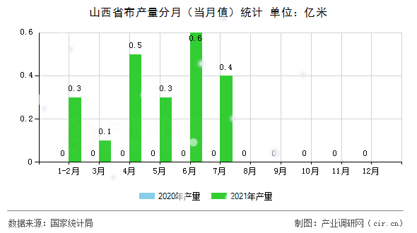 山西省布產(chǎn)量分月（當月值）統(tǒng)計