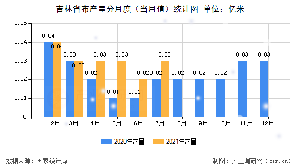 吉林省布產(chǎn)量分月度（當(dāng)月值）統(tǒng)計(jì)圖