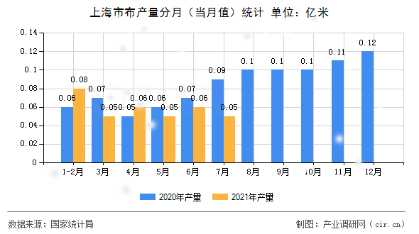 上海市布產量分月（當月值）統(tǒng)計