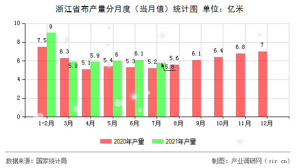 浙江省布產(chǎn)量分月度（當(dāng)月值）統(tǒng)計圖