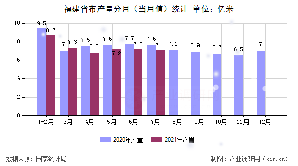 福建省布產(chǎn)量分月（當月值）統(tǒng)計