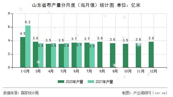 山東省布產(chǎn)量分月度（當(dāng)月值）統(tǒng)計圖