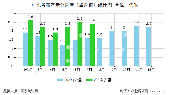 廣東省布產(chǎn)量分月度（當(dāng)月值）統(tǒng)計圖