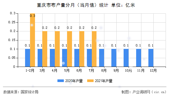 重慶市布產(chǎn)量分月（當(dāng)月值）統(tǒng)計