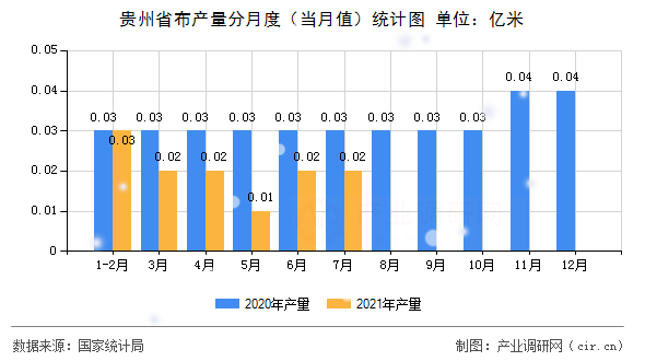 貴州省布產(chǎn)量分月度（當月值）統(tǒng)計圖