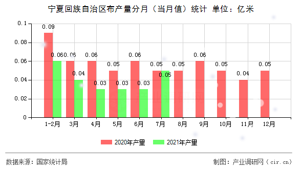 寧夏回族自治區(qū)布產量分月（當月值）統(tǒng)計