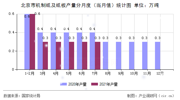 北京市機制紙及紙板產(chǎn)量分月度（當(dāng)月值）統(tǒng)計圖