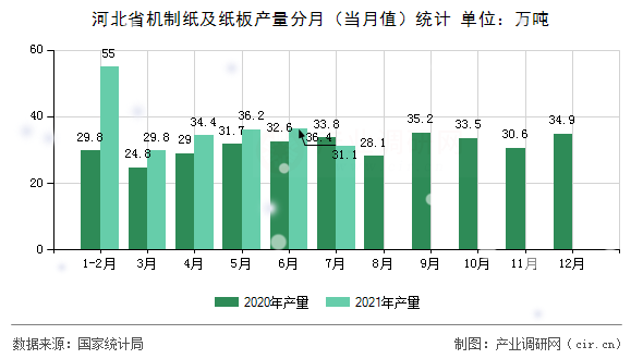 河北省機制紙及紙板產(chǎn)量分月（當月值）統(tǒng)計