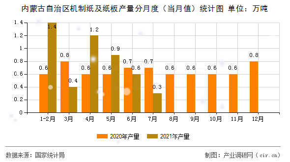 內蒙古自治區(qū)機制紙及紙板產量分月度（當月值）統(tǒng)計圖
