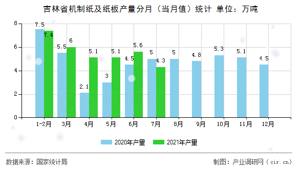 吉林省機制紙及紙板產(chǎn)量分月（當(dāng)月值）統(tǒng)計