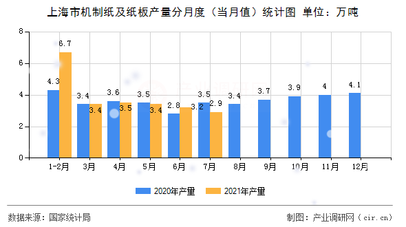 上海市機制紙及紙板產量分月度（當月值）統(tǒng)計圖