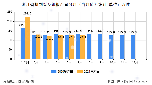 浙江省機(jī)制紙及紙板產(chǎn)量分月（當(dāng)月值）統(tǒng)計(jì)