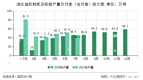 湖北省機制紙及紙板產(chǎn)量分月度（當月值）統(tǒng)計圖