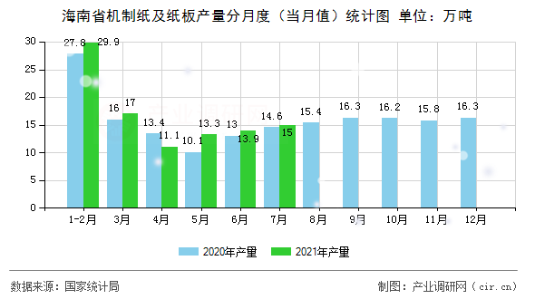 海南省機(jī)制紙及紙板產(chǎn)量分月度（當(dāng)月值）統(tǒng)計(jì)圖