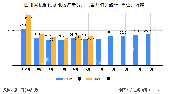 四川省機(jī)制紙及紙板產(chǎn)量分月（當(dāng)月值）統(tǒng)計(jì)