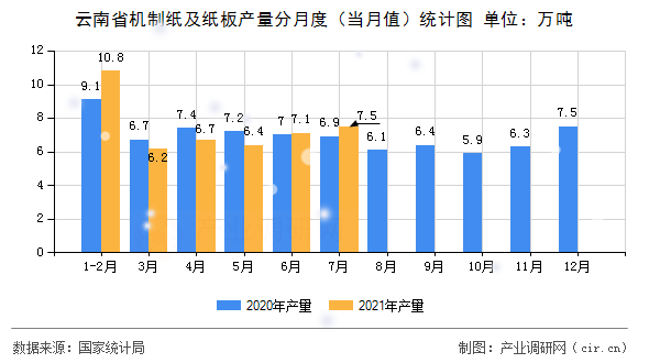 云南省機制紙及紙板產(chǎn)量分月度（當月值）統(tǒng)計圖