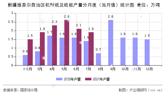 新疆維吾爾自治區(qū)機(jī)制紙及紙板產(chǎn)量分月度（當(dāng)月值）統(tǒng)計(jì)圖