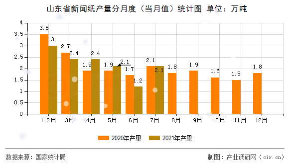 山東省新聞紙產(chǎn)量分月度（當(dāng)月值）統(tǒng)計(jì)圖