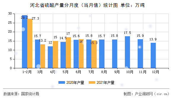 河北省硫酸產(chǎn)量分月度（當(dāng)月值）統(tǒng)計(jì)圖