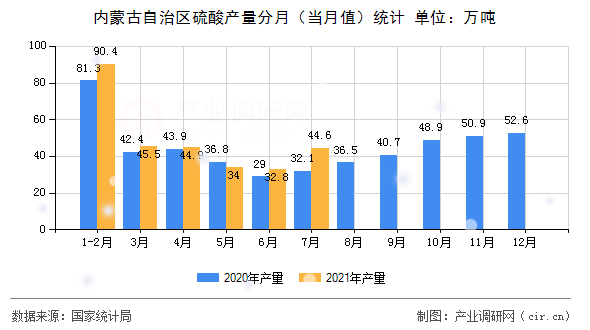 內(nèi)蒙古自治區(qū)硫酸產(chǎn)量分月（當月值）統(tǒng)計