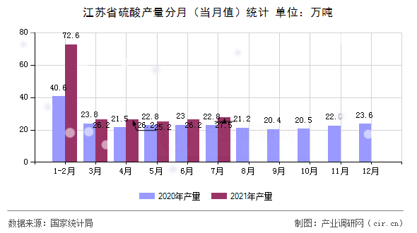江蘇省硫酸產量分月（當月值）統(tǒng)計