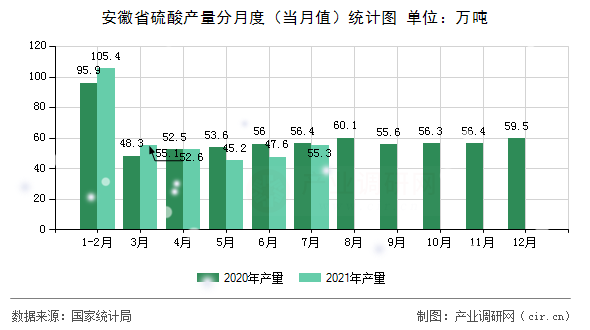 安徽省硫酸產(chǎn)量分月度（當(dāng)月值）統(tǒng)計(jì)圖