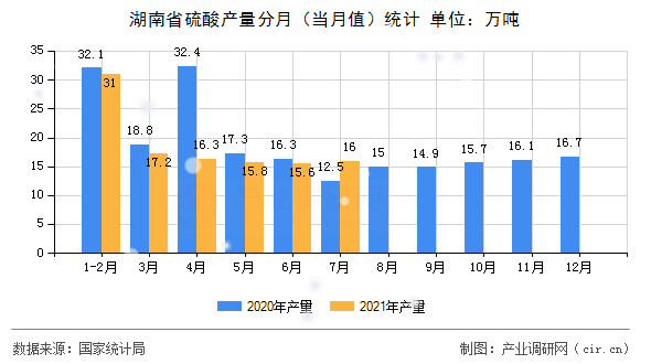 湖南省硫酸產(chǎn)量分月（當(dāng)月值）統(tǒng)計