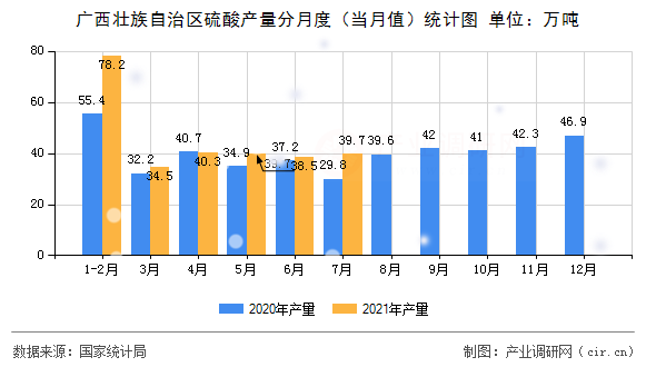 廣西壯族自治區(qū)硫酸產(chǎn)量分月度（當(dāng)月值）統(tǒng)計(jì)圖