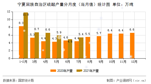 寧夏回族自治區(qū)硫酸產(chǎn)量分月度（當(dāng)月值）統(tǒng)計(jì)圖