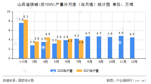山西省燒堿(折100%)產(chǎn)量分月度（當(dāng)月值）統(tǒng)計(jì)圖