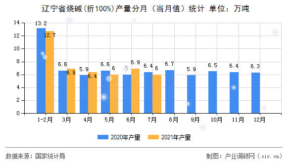 遼寧省燒堿(折100%)產(chǎn)量分月（當(dāng)月值）統(tǒng)計