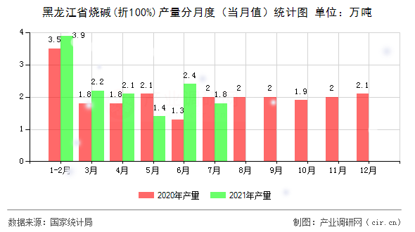 黑龍江省燒堿(折100%)產(chǎn)量分月度（當(dāng)月值）統(tǒng)計(jì)圖