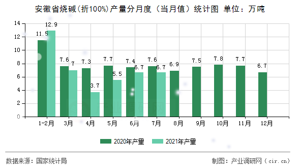 安徽省燒堿(折100%)產(chǎn)量分月度（當(dāng)月值）統(tǒng)計圖
