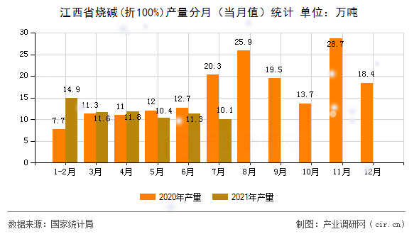 江西省燒堿(折100%)產(chǎn)量分月（當(dāng)月值）統(tǒng)計