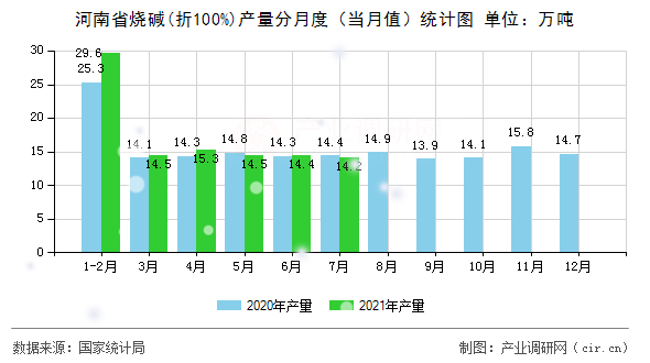 河南省燒堿(折100%)產(chǎn)量分月度（當(dāng)月值）統(tǒng)計(jì)圖