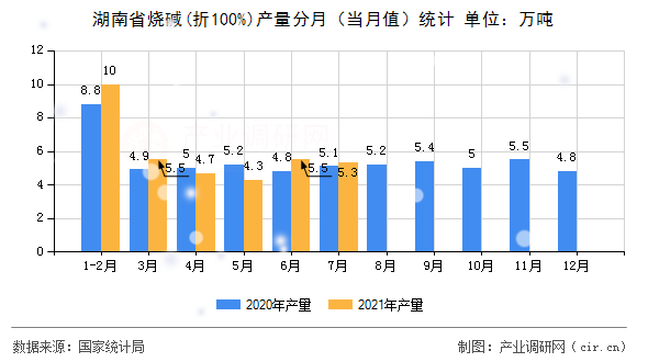 湖南省燒堿(折100%)產(chǎn)量分月（當(dāng)月值）統(tǒng)計(jì)