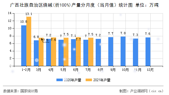 廣西壯族自治區(qū)燒堿(折100%)產量分月度（當月值）統計圖