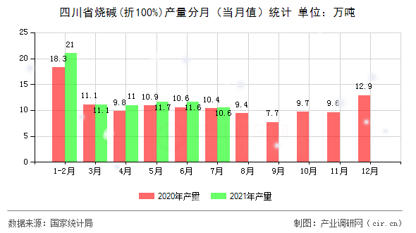 四川省燒堿(折100%)產量分月（當月值）統計