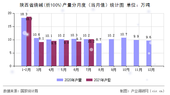 陜西省燒堿(折100%)產(chǎn)量分月度（當(dāng)月值）統(tǒng)計圖