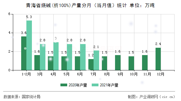 青海省燒堿(折100%)產(chǎn)量分月（當(dāng)月值）統(tǒng)計(jì)