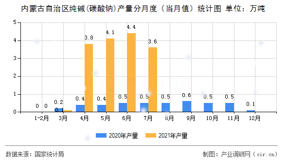 內(nèi)蒙古自治區(qū)純堿(碳酸鈉)產(chǎn)量分月度（當(dāng)月值）統(tǒng)計圖